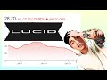 lucid (LCID) Analisis Fundamental / Buena Inversion O Momento De Invertir?