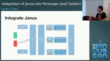 Liubo Chen - Integration of Janus into Periscope and Twitter