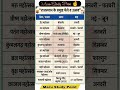 राजस्थान के प्रमुख मेले एवं उत्सव #bstc2026 #cet2026 #ldcexam #rajasthanculture #ras #si #rpsc #rssb