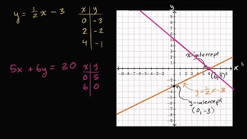 Introduction To Intercepts l Straight Lines l Maths Geometry
