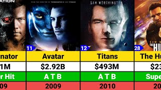 Sam Worthington Hits and Flops Movies list | Avatar | Clash of the Titans