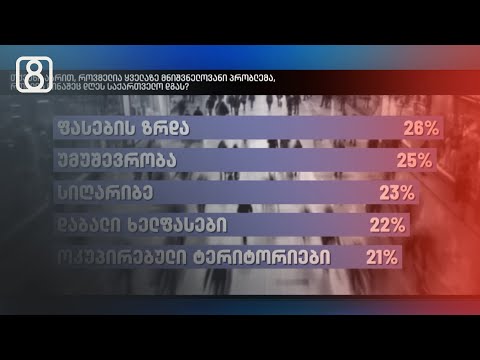 Edison Research-ის კვლევა — რა აწუხებს ხალხს