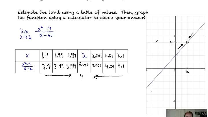 Find Limits Numerically