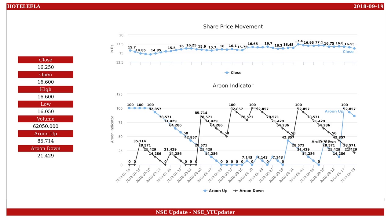 Hotel Leela Venture, NSE ID - HOTELEELA, BSE ID - 500193  Dt. 2018-09-19