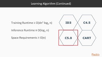 Machine Learning for Algorithmic Trading Bots with Python: Int. behind Forests Algo|packtpub.com