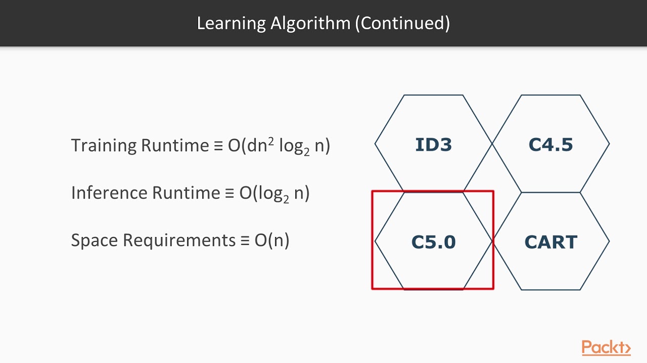 Machine Learning for Algorithmic Trading Bots with Python: Int. behind Forests Algo|packtpub.com