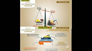 BF🇧🇫 :Plus de 347 milliards de déficit enregistrés en 2023 sur la Balance des paiements de la BCEAO.