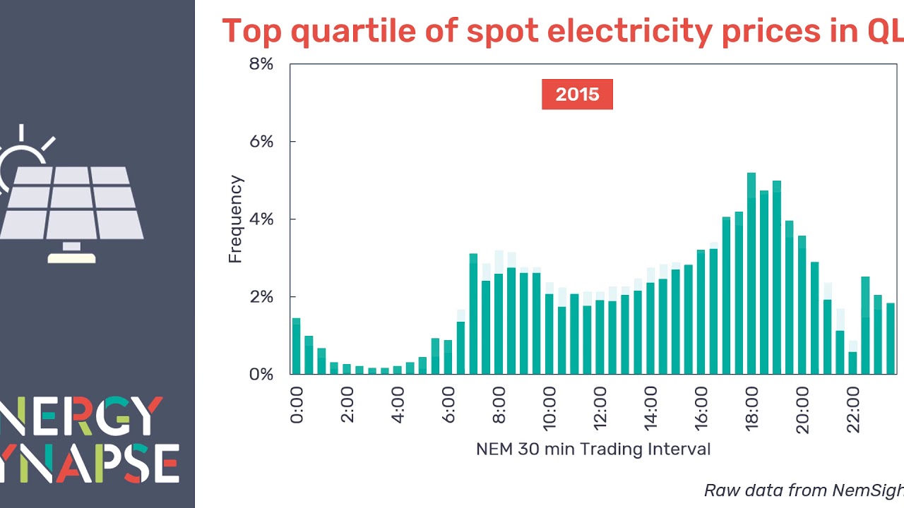 Evolution of wholesale electricity prices in QLD YouTube