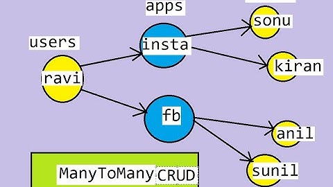 HibernateJPA Part 5  ManyToMany relationship CRUD operation