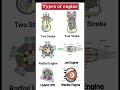 types of engine#shorts#mecanical#automobile#story#