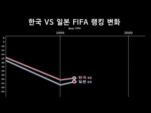 한국 VS 일본 30년 동안 FIFA 랭킹 변화 (1993년~2022년 06월)