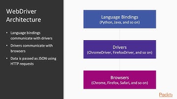 Beginning Selenium WebDriver Test Python : Selenium Architecture Python Program | packtpub.com