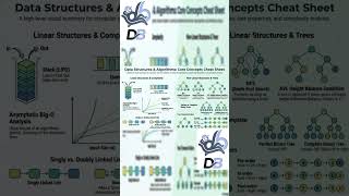 Cheat Sheet | DU Semester Exam Prep 2026 | #delhiuniversity #datastructures