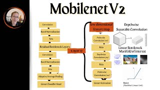 MobilenetV2 Algorithm