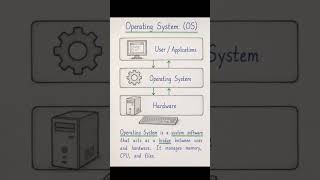 Basic Computer Notes | Computer Fundamentals #shorts