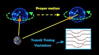 Exoplanet Detection: Transit Timing Variations Due To Proper Motion