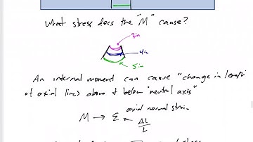 Mechanics of Materials - The flexure formula - Bending stress