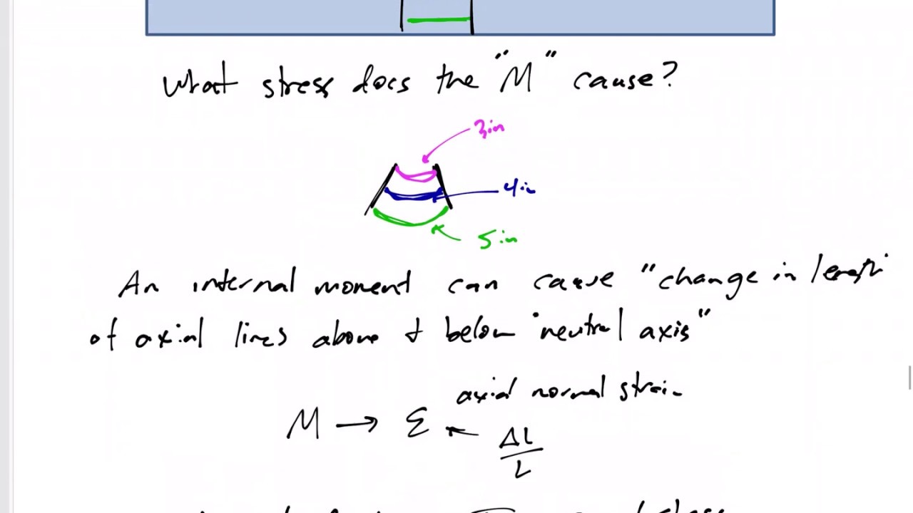 Mechanics of Materials - The flexure formula - Bending stress - YouTube