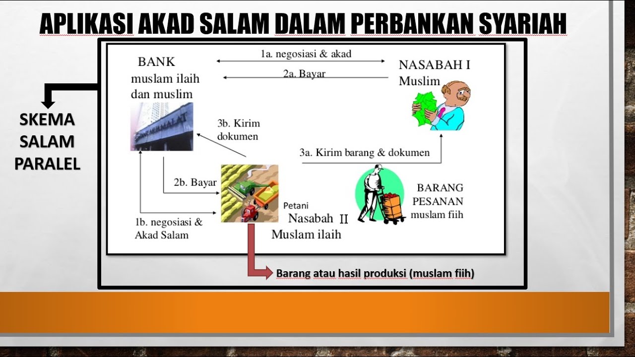 Aplikasi akad salam dalam perbankan syariah YouTube