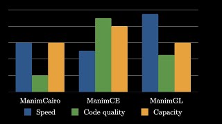 ManimCE vs ManimGL vs ManimCairo (pros and cons of each)