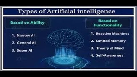 Types of  AI| Artificial Intelligence in TELUGU Tutorial #6| AI |Levels of AI|CodingTricks by Swetha