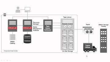 Oracle RMAN and Amazon S3 - Intro