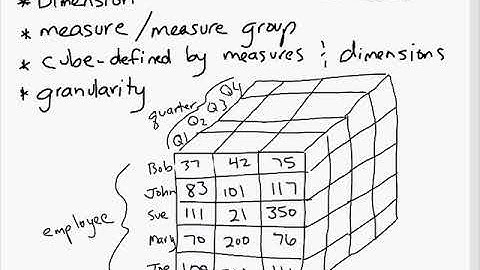 MIcrosoft BI Training Video - SSAS Dimension, Measures & Cubes (Architecture)