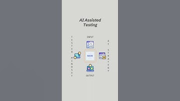 GenAI Assisted Testing #aitesting #sdlc #softwaretesting  #softwarequalityassurance