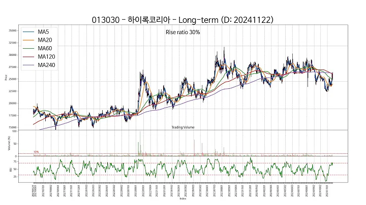 20241122 Type6 : SSW 주가 챠트