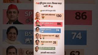 UP Election Results: कौन बनेगा मुख्यमंत्री?UP Assembly Opinion Poll 2027#Shorts #UPElection #bjp