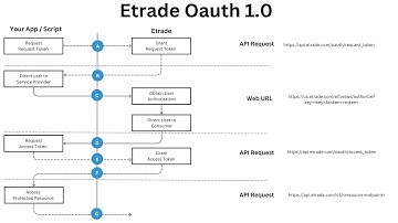 How to setup Etrade API for trading automation using Oauth1.0 with Postman and Python explained