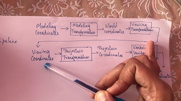 3D Viewing Introduction and 3D Viewing Pipeline
