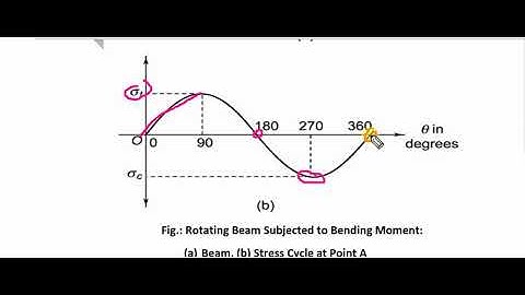 6ME4-04, Lecture - 2, DME-II, Endurance Limit & S-N Curve (U1) by Arun K. Singh