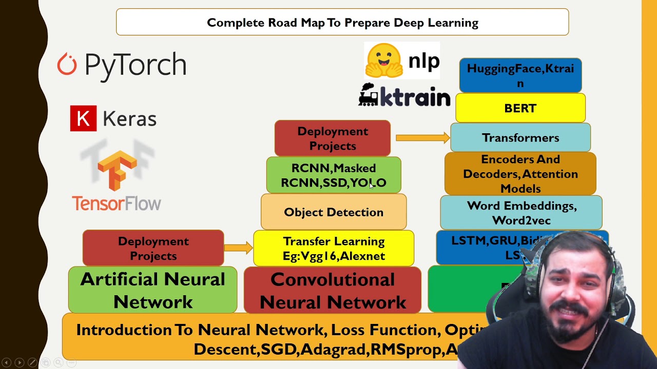 How To Prepare Deep Learning In 2021 In Hindi- Follow This RoadMap