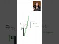 🔥 Inverse Fair Value Gap Secret | Smart Money ICT Setup That Most Traders Miss!