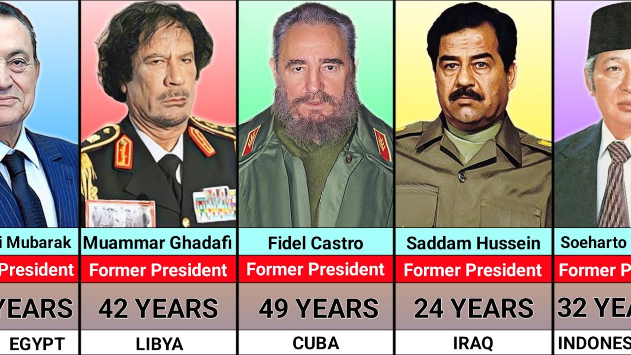 LONGEST Serving World President In History - YouTube