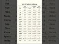 V1 V2 V3 V4 v5 list #shortsfeed #english #englishlearningclass #englishlanguage #actenglish
