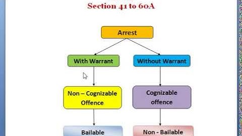 Cr.PC IN TAMIL / ARREST / SECTION 41-60A / WITH CASE LAWS