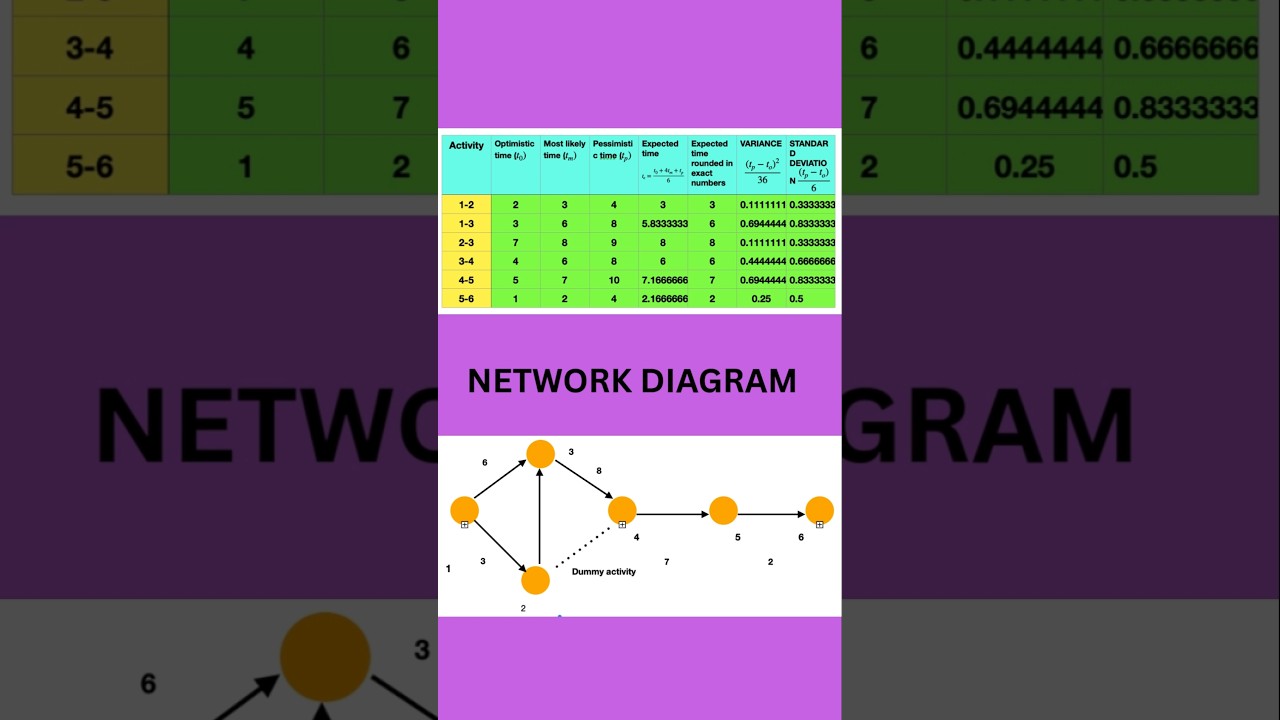PERT/Finding critical path