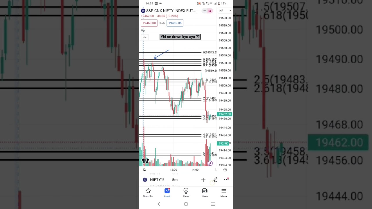 Nifty fibbonacci reversal se hi down aya