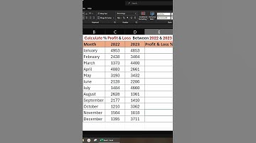 Excel Job Interview Questions Calculate Percentage (%) of Profit & Loss in Excel #excel #exceltips
