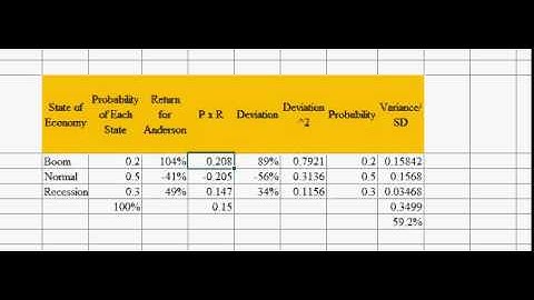 Standard Deviation of a Portfolio