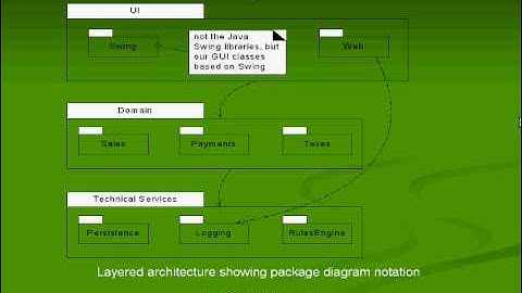Logical Architecture and UML Package Diagrams in farsi