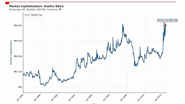Daelim B&Co Market Capitalization