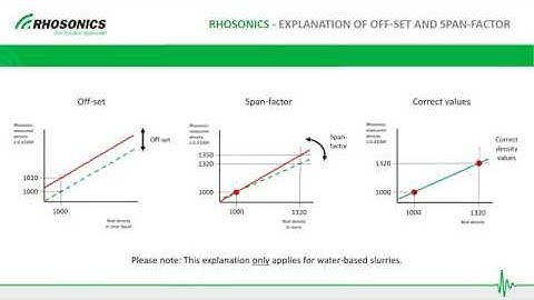 Rhosonics - Explanation off-set and span-factor