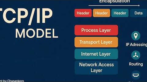 🌐 EP 4: เจาะลึก TCP/IP Model - โครงสร้างโปรโตคอลที่เป็นหัวใจของการสื่อสารเครือข่าย 🚀