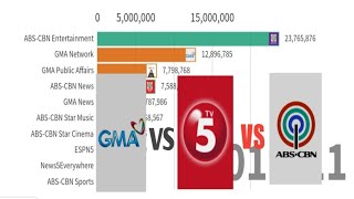 #gma #tv5 #abs-cbnMost Subcribed Network Channel 2007-2019