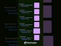 Transition and Transform property in #css | #html | #transformation #transitions #programming