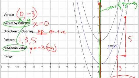Parabolas k vertex V(0,k) - Part 3