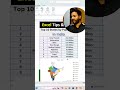 🇮🇳 Excel Me India Map Chart Kaise Banaye? | One Click Map Chart Trick | Excel Tips #Shorts